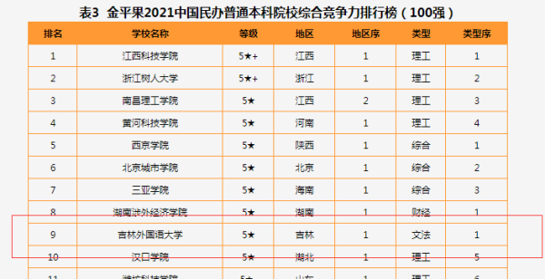 吉林三本大学排名_吉林民办大学排名(2)